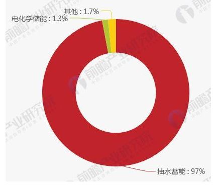 2018年全球電網儲能行業市場分析 抽水蓄能仍高居榜首