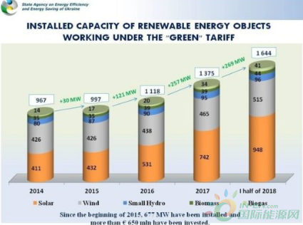 截至2018年6月底 烏克蘭光伏累計裝機量近1GW