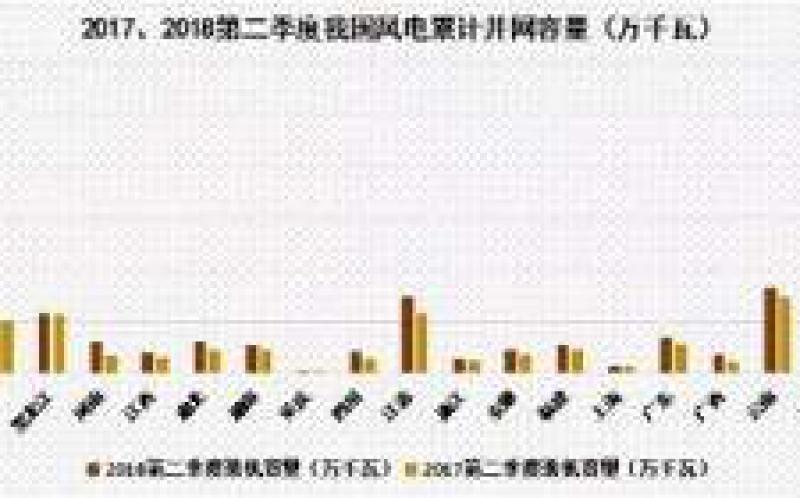 上半年我國風(fēng)電裝機(jī)“井噴” 山東、江蘇領(lǐng)跑全國