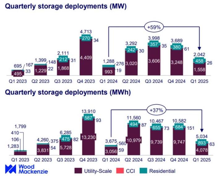 2025年第一季度美國儲(chǔ)能市場創(chuàng)歷史新高