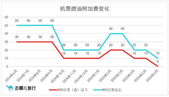 中國國內(nèi)機票燃油附加費自7月5日起上調(diào)10元，單程最高20元