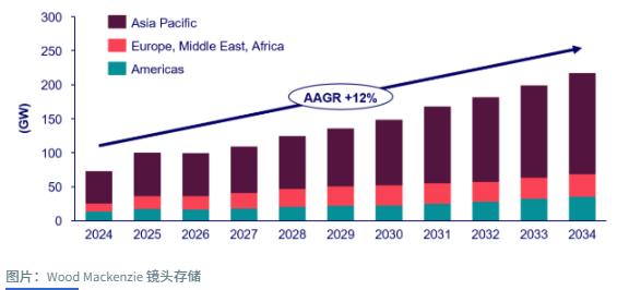 全球面臨1.4TW電網(wǎng)級電池儲(chǔ)能缺口 WoodMac呼吁加大投資