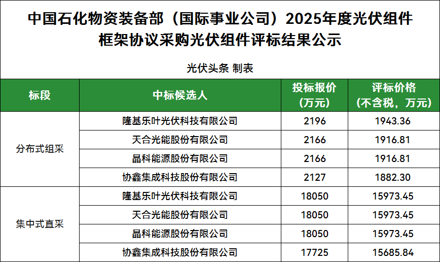 9家投標！隆基、天合、晶科、協鑫4企入圍！中石化2025年光伏組件集采公示
