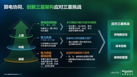 施耐德電氣熊宜:算電協同,數據中心的“綠色之鑰”