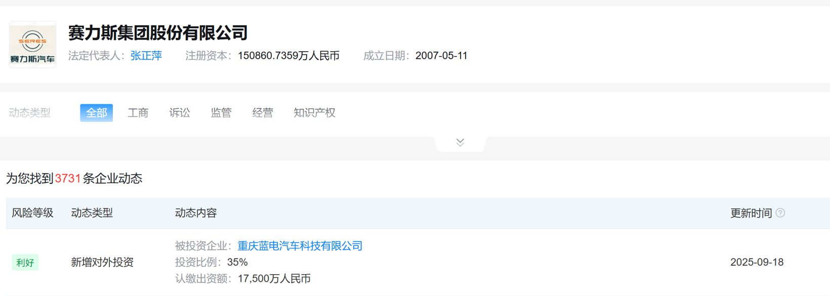 賽力斯斥資1.75億入股重慶藍(lán)電汽車