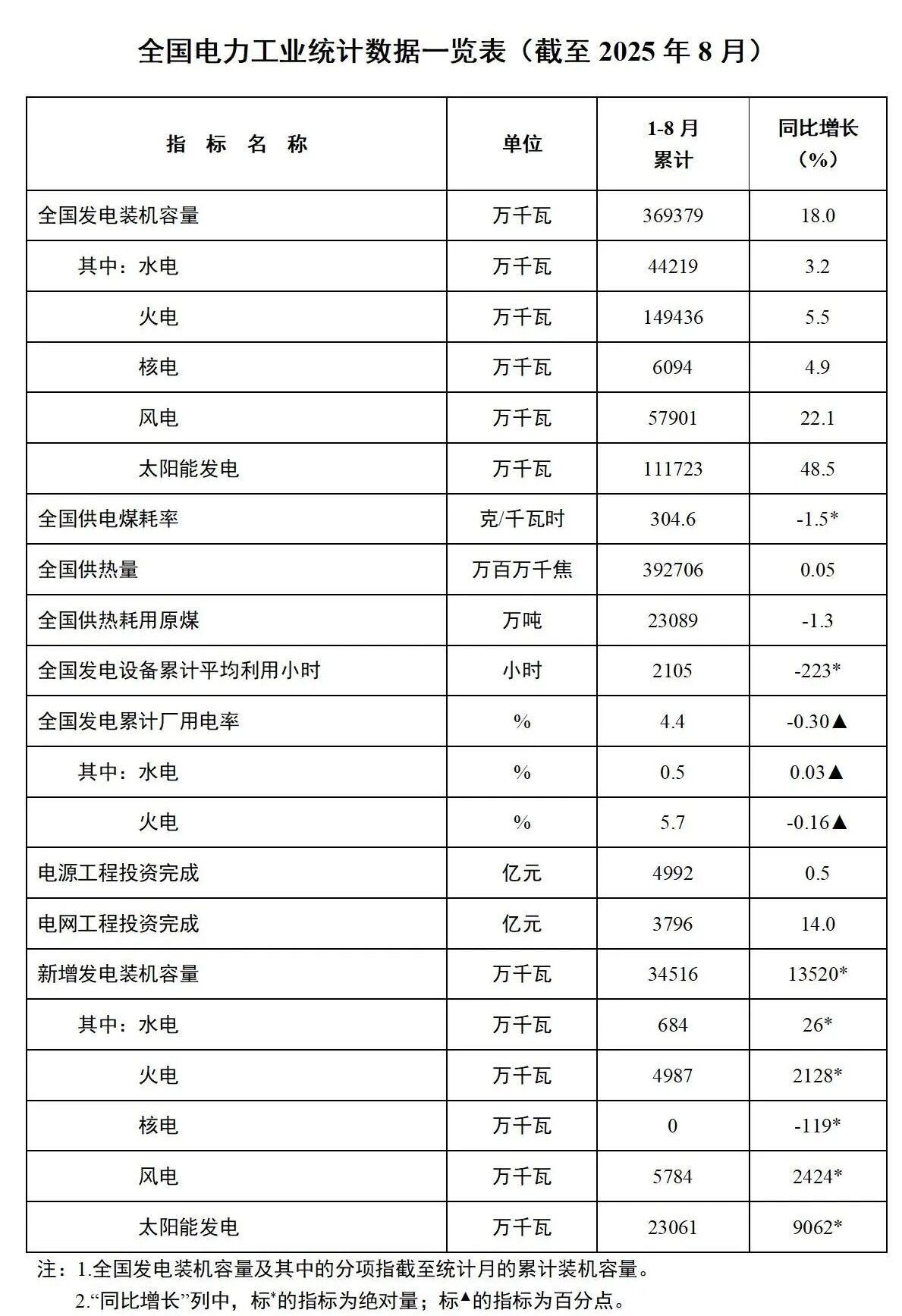 國家能源局：風(fēng)光裝機(jī)突破17億千瓦