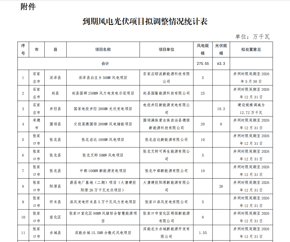 中國河北省再調整275.55萬千瓦風力發電項目