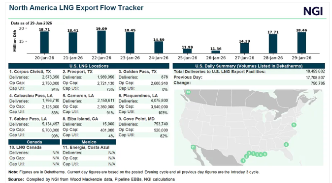 天然氣現貨價格因產量與液化天然氣需求回升而走低