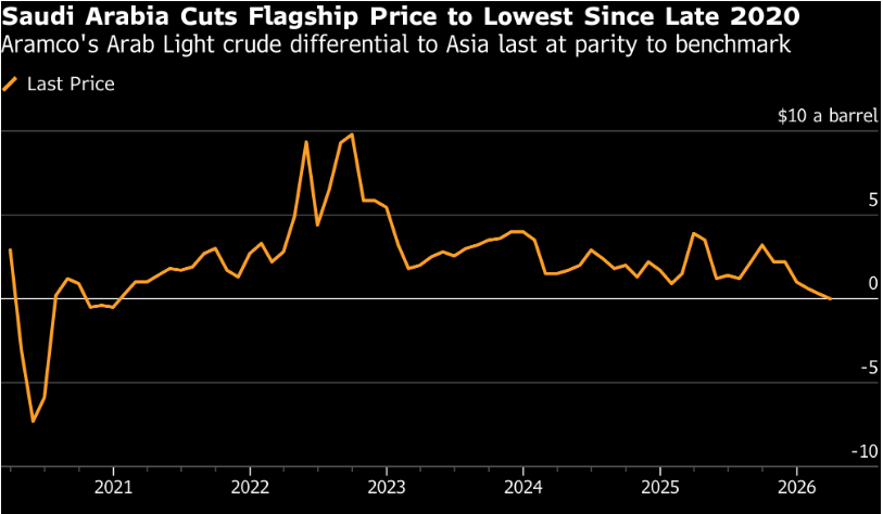 沙特原油對華銷售增長，油價下調(diào)促亞洲市場供應(yīng)調(diào)整